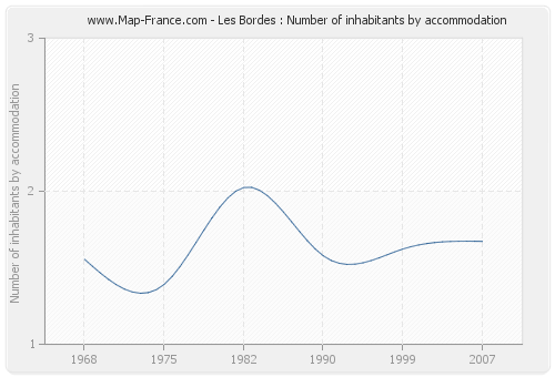 Les Bordes : Number of inhabitants by accommodation